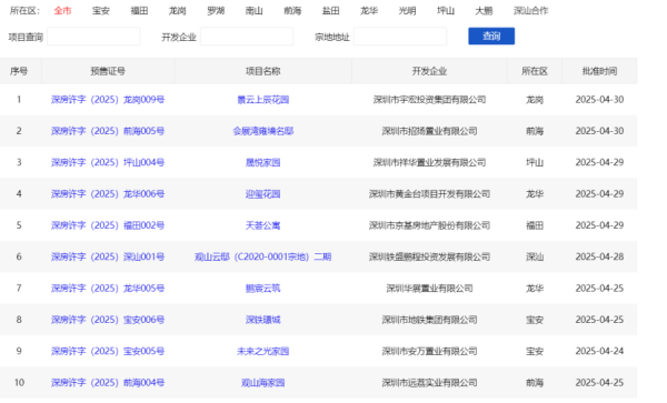 线上炒股配资门户 实探深圳“五一”假期楼市：置业顾问忙到“脚不沾地” “好房子”成楼盘新卖点