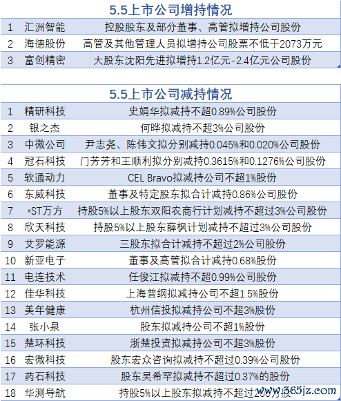在线炒股配资看必选 5月5日增减持汇总：富创精密等3股增持 中微公司等18股减持（表）