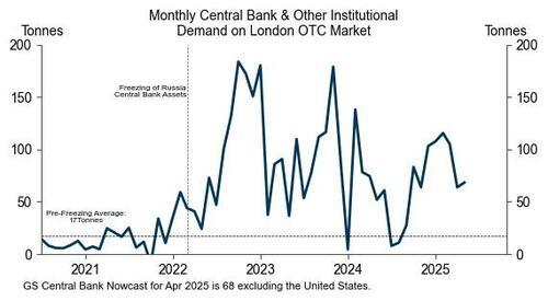 股票账户开户 如果美国“资本税”落地，高盛预计央行还会买更多黄金